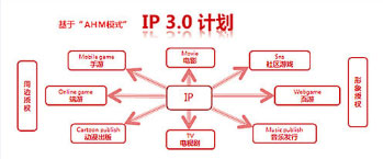 IP3.0