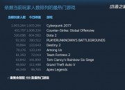 《赛博朋克2077》正式发售 破Steam在线记录