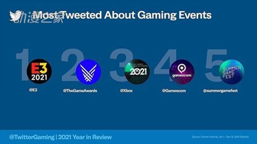 2021热门游戏推特排行榜单公布！